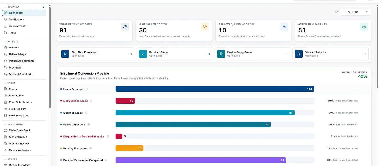 Synthetic healthcare operations dashboard with workflow stages, work queues, and exception reporting